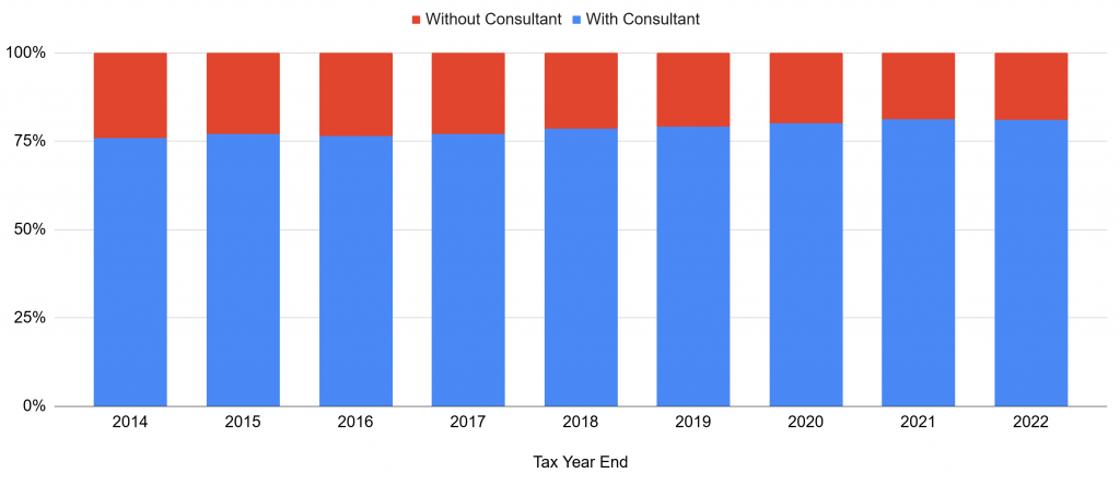 SR&ED Consulting chart to 100