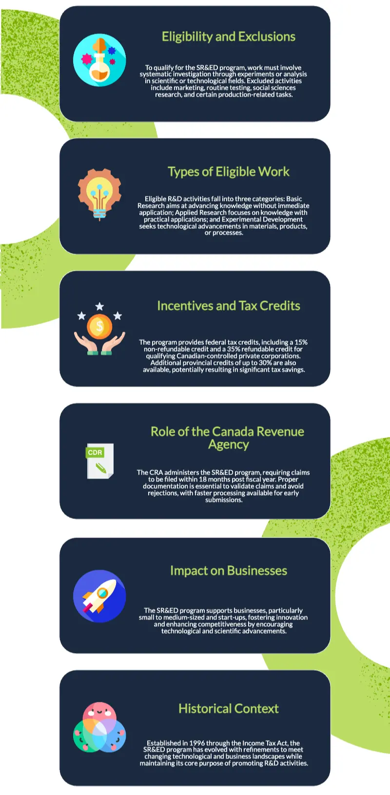 Infographic titled "Overview of the SR&ED Tax Incentive Program in Canada" with six sections: Eligibility and Exclusions – Describes qualifying R&D activities and excluded tasks (e.g., marketing, routine testing). Types of Eligible Work – Covers Basic Research, Applied Research, and Experimental Development. Incentives and Tax Credits – Explains federal and provincial tax credits for eligible companies. Role of the Canada Revenue Agency – Outlines CRA’s role in administering SR&ED and submission timelines. Impact on Businesses – Highlights how the program fosters innovation for small and medium businesses. Historical Context – Notes SR&ED’s establishment in 1996 and its evolution over time.
