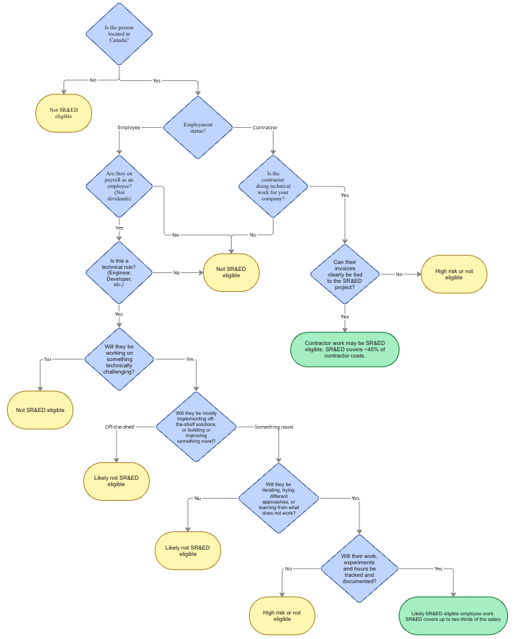 SR&ED eligibility process flow diagram for Canadian employees and contractors, showing decision points from Canadian residency through employment status, technical role, technical challenge, documentation, and SR&ED eligible salary or contractor cost outcomes