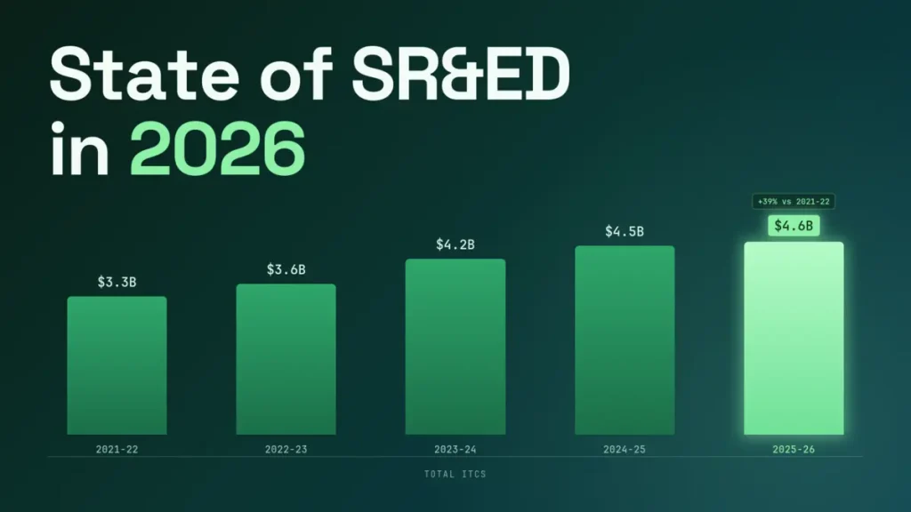 Bar chart showing total CRA-approved SR&ED investment tax credits (ITCs) growing from $3.3 billion in 2021 to $4.6 billion in 2026